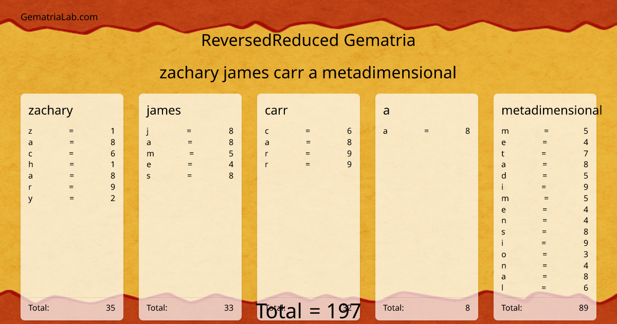 zachary james carr a metadimensional in reversedReduced Gematria